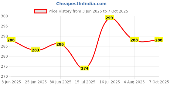 flipkart.com SELMEZ Digital Kitchen Weighing Machine Multipurpose Electronic Weight Scale with Backlit LCD Display for Measuring Food, Cake, Vegetable Weighing Scale Price History Graph from 3 Jun 2025 to 6 Oct 2025