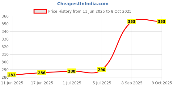 flipkart.com SELMEZ Digital Pocket Scale 200/0.01 Grams, Portable Small Mini scale Weighing Scale Price History Graph from 11 Jun 2025 to 8 Oct 2025