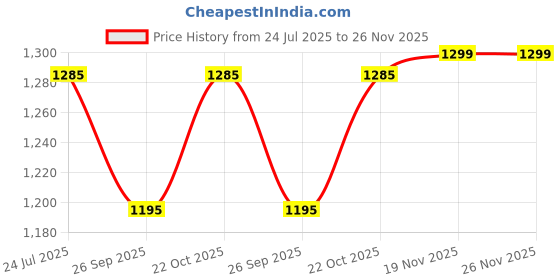 flipkart.com SELMEZ Electronic SF803 Black Steel Plate weighing scale with 30kg capacity Weighing Scale Price History Graph from 24 Jul 2025 to 25 Nov 2025