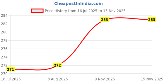 flipkart.com SELMEZ Electronic Weight Scale LED Display for Measuring Food, Cake, Vegetable Weighing Scale Price History Graph from 16 Jul 2025 to 15 Nov 2025