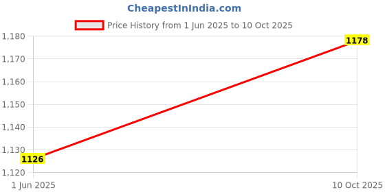 flipkart.com SELMEZ SF803 30kg Weighing Scale Kitchen Weighing Scale Price History Graph from 1 Jun 2025 to 10 Oct 2025