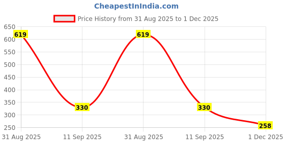 flipkart.com selmore Men & Women White Messenger Bag selmore Price History Graph from 31 Aug 2025 to 1 Dec 2025