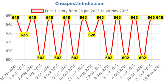 flipkart.com seloa 2 Pcs Self-Feeding Silicone Baby Bowl & Spoon,Curved Walls | Strong Suction Base - Hygienic Food Grade Silicone & Wooden seloa Price History Graph from 26 Jun 2025 to 28 Nov 2025