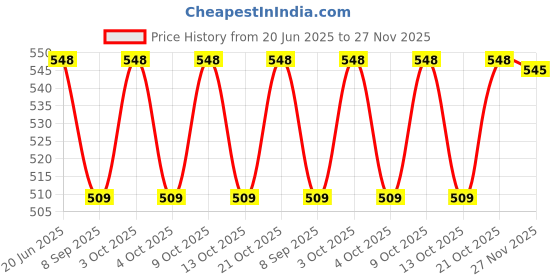 flipkart.com seloa Self-Feeding Silicone Baby Bowl & Spoon, Curved Walls | Upgrade Strong Suction - Hygienic Food Grade Silicone & Wooden seloa Price History Graph from 20 Jun 2025 to 27 Nov 2025