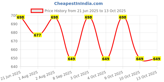 flipkart.com seloa Set of 2 Self-Feeding Baby Dish With Suction Cups,Toddler Plates, Microwave Safe - Silicone seloa Price History Graph from 21 Jun 2025 to 13 Oct 2025