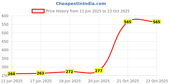 flipkart.com selpra RTR 160/180 FOR Front & Rear Combo Brake Vehicle Disc Pad selpra Price History Graph from 11 Jun 2025 to 23 Oct 2025