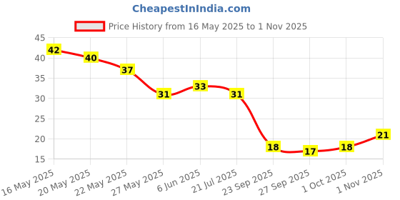 flipkart.com selpra Sticker & Decal for Car & Bike selpra Price History Graph from 16 May 2025 to 1 Nov 2025