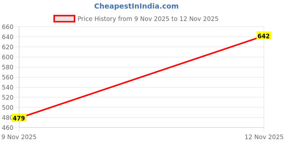 flipkart.com selrina Solid Men Track Suit selrina Price History Graph from 9 Nov 2025 to 12 Nov 2025