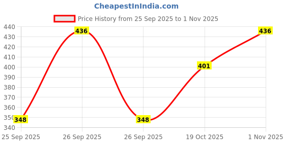 flipkart.com selsia Pack of 5 Women Hipster Multicolor Panty selsia Price History Graph from 25 Sep 2025 to 1 Nov 2025