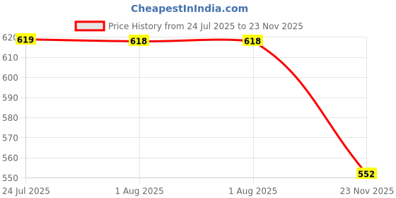 flipkart.com selsia Women Multicolor Camisole selsia Price History Graph from 24 Jul 2025 to 23 Nov 2025
