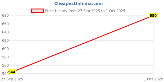 flipkart.com selsun Daily Anti-Dandruff Shampoo for Dry Scalp _120ml ( Set of 2 ) selsun Price History Graph from 27 Sep 2025 to 1 Oct 2025