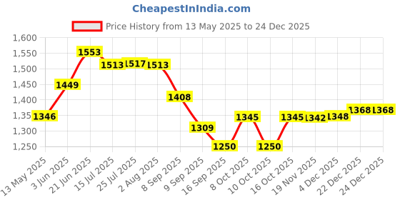 flipkart.com seltix Accessories Set Combo of 10PCS ( Set of 1 ) Robe Hook / Soap DIsh / Tumbler Holder / Towel Ring / Towel Rod Silver Towel Holder silver Towel Holder Stainless Steel SILVER Towel Holder seltix Price History Graph from 13 May 2025 to 24 Dec 2025
