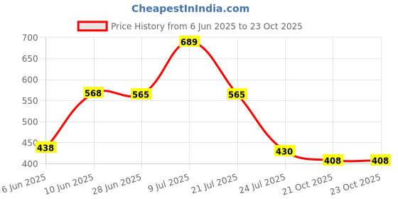 flipkart.com seltix Digital Pen Type PH Meter for Water Testing (PH Meter with Calibration Accessories) Digital TDS Meter seltix Price History Graph from 6 Jun 2025 to 23 Oct 2025