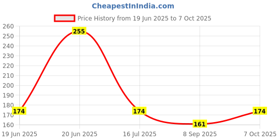 flipkart.com seltix Solid Wire Connector seltix Price History Graph from 19 Jun 2025 to 7 Oct 2025