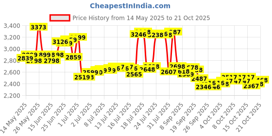 flipkart.com xaipro plus SELTON (M-RIM) RED BICYCLE 16 T (inch) BMX Cycle xaipro plus Price History Graph from 14 May 2025 to 20 Oct 2025
