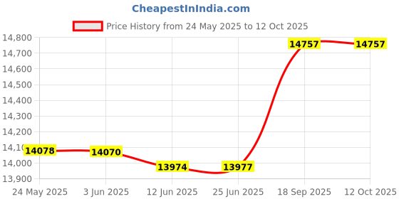 flipkart.com seltrik 1100VA 12V Pure Sine Wave Lithium-ion Supported Solar Inverter 1100VA 12V Lithium-ion Supported Pure Sine Wave Inverter Pure Sine Wave Inverter seltrik Price History Graph from 24 May 2025 to 12 Oct 2025