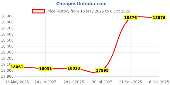 flipkart.com seltrik 2100VA 24V PWM Lithium-ion Supported Solar Inverter for your Home and Business 2100VA 24V Lithium-ion Supported PWM Solar Inverter Pure Sine Wave Inverter seltrik Price History Graph from 16 May 2025 to 5 Oct 2025