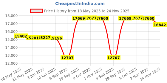 flipkart.com seltrik 2500VA 24V MPPT Solar Inverter 2.5KVA 24V MPPT Pure Sine Wave Inverter seltrik Price History Graph from 18 May 2025 to 24 Nov 2025
