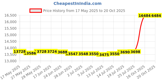 flipkart.com seltrik 2500VA 24V PWM Solar Inverter 2.5KVA 24V PWM Pure Sine Wave Inverter seltrik Price History Graph from 17 May 2025 to 19 Oct 2025