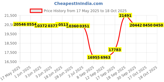 flipkart.com seltrik 3000VA 24V MPPT Solar Inverter SK3000VA 24V Pure Sine Wave Inverter seltrik Price History Graph from 17 May 2025 to 17 Oct 2025