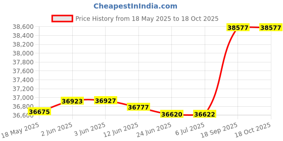 flipkart.com seltrik 3500VA 48V MPPT Solar Off grid Inverter SK3500VA 48V MPPT Solar Off Grid Inverter Pure Sine Wave Inverter seltrik Price History Graph from 18 May 2025 to 18 Oct 2025
