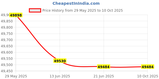flipkart.com seltrik 5000VA48V MPPT Solar off Grid inverter/ Solar PCU MPPT Technology 5KVA 48V MPPT Solar Off Grid PCU Pure Sine Wave Inverter seltrik Price History Graph from 29 May 2025 to 10 Oct 2025