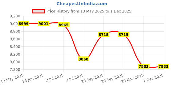 flipkart.com seltrik SK1112N SK1112N Pure Sine Wave Inverter seltrik Price History Graph from 13 May 2025 to 1 Dec 2025