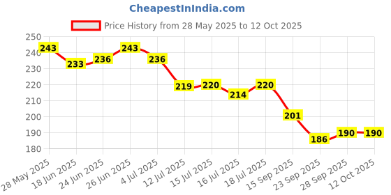 flipkart.com selva front 2222 2 L Hand Held Sprayer selva front Price History Graph from 28 May 2025 to 12 Oct 2025