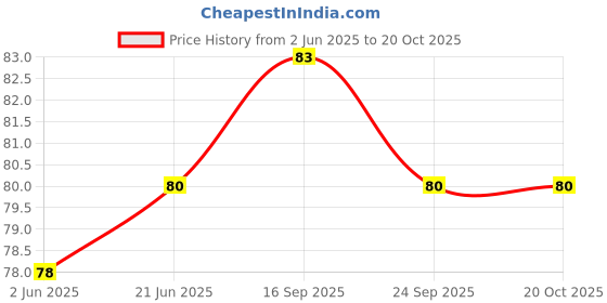 flipkart.com selva front Anonymous Halloween Vendetta Costume Cosplay Mask Party Mask selva front Price History Graph from 2 Jun 2025 to 20 Oct 2025