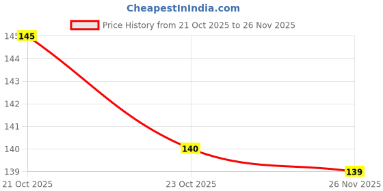 flipkart.com selva front bottle spray gun for water spray bottles for cleaning spray bottles spray bottles Nozzle Sprayer bottle spray SET OF 2 1 L Hand Held Sprayer selva front Price History Graph from 21 Oct 2025 to 26 Nov 2025