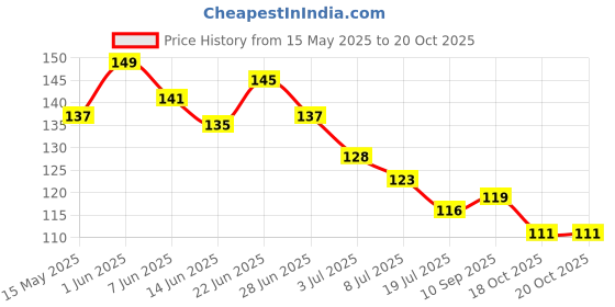 flipkart.com selva front Brass Nozzle Bottle Spray Gun 1 L Hand Held Sprayer selva front Price History Graph from 15 May 2025 to 20 Oct 2025