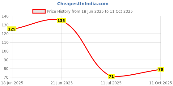 flipkart.com selva front Halloween Vendetta Anonymous universal-fitting Hacker Mask Party Mask selva front Price History Graph from 18 Jun 2025 to 11 Oct 2025