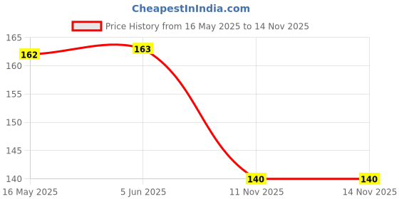 flipkart.com selva front High Pressure Home Pump Bottle Spray Gun 1 L Hand Held Sprayer selva front Price History Graph from 16 May 2025 to 14 Nov 2025