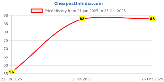 flipkart.com selva front Money Heist/La Casa de Papel Costumes Party Party Mask selva front Price History Graph from 21 Jun 2025 to 26 Oct 2025