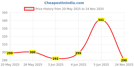 flipkart.com selva front spray bottles for cleaning spray bottles for cleaning car for plants bottle spray pump bottle spray for hair 1 L Hand Held Sprayer selva front Price History Graph from 20 May 2025 to 24 Nov 2025