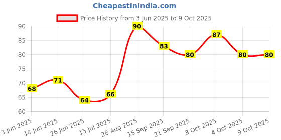 flipkart.com selva front Vendetta Anonymous Halloween couple costume Hacker Mask Party Mask selva front Price History Graph from 3 Jun 2025 to 9 Oct 2025