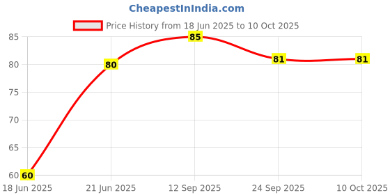flipkart.com selva front Vendetta Anonymous Halloween universal-fitting Hacker Mask Party Mask selva front Price History Graph from 18 Jun 2025 to 9 Oct 2025