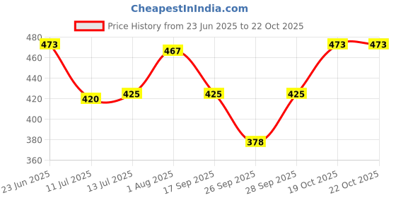 flipkart.com selva Women, Men Shapewear selva Price History Graph from 23 Jun 2025 to 19 Oct 2025