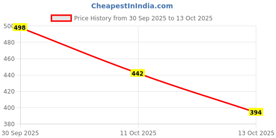 flipkart.com selvee Tracking shoulder Rucksack Bag 55L Rucksack - 55 L selvee Price History Graph from 30 Sep 2025 to 13 Oct 2025