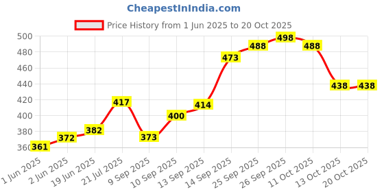 flipkart.com selvee Travel Rucksack Backpack for Sport Camping Hiking Trekking Bag-Black Rucksack - 65 L selvee Price History Graph from 1 Jun 2025 to 20 Oct 2025