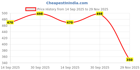 flipkart.com selvee Travel Trekking shoulder Rucksack Bag 55L-N Blue Rucksack - 55 L selvee Price History Graph from 14 Sep 2025 to 29 Nov 2025