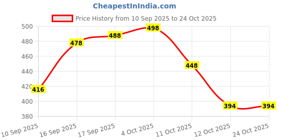 flipkart.com selvee Trekking/Hiking Shoulder Rucksack Bag Rucksack - 55 L selvee Price History Graph from 10 Sep 2025 to 23 Oct 2025