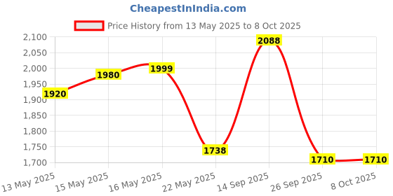 flipkart.com selvel global Pack of 3 Serve Casserole Set (1700 ml, 1200 ml, 600 ml) Pack of 3 Serve Casserole Set selvel global Price History Graph from 13 May 2025 to 7 Oct 2025