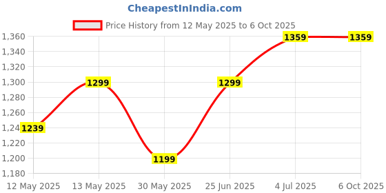 flipkart.com selvel Linex Airtight Dry Fruit Container Tray Set - 4 Container Serving Set selvel Price History Graph from 12 May 2025 to 6 Oct 2025