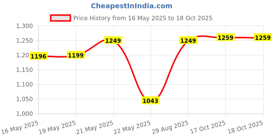 flipkart.com selvel Polypropylene Utility Container- 430 ml selvel Price History Graph from 16 May 2025 to 17 Oct 2025
