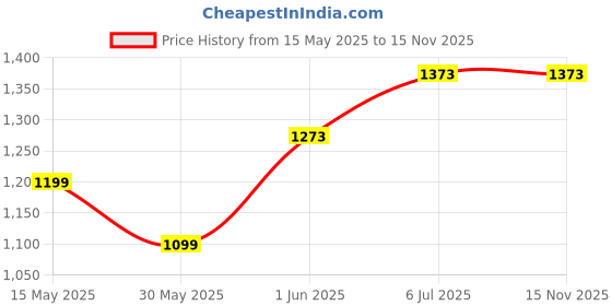 flipkart.com SELVEL Unbreakable & Air tight Dry Fruit Container Tray Set (4 Pieces, Black) Tray Serving Set selvel Price History Graph from 15 May 2025 to 15 Nov 2025