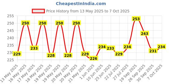 flipkart.com SELVES High Quality Electronic Digital Professional Mini Scale A100 Weighing Scale Price History Graph from 13 May 2025 to 7 Oct 2025
