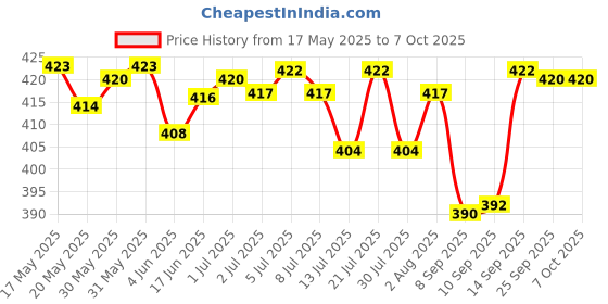 flipkart.com SELVES Notebook Series Digital Scale with 5 Digits LCD Display Weighing Scale Price History Graph from 17 May 2025 to 7 Oct 2025