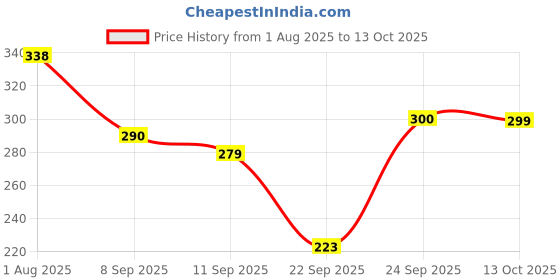flipkart.com selvia Casual Balloon Sleeve Solid Women Green Top selvia Price History Graph from 1 Aug 2025 to 13 Oct 2025