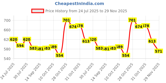 flipkart.com selvia Shirt Pant Co-ords Set selvia Price History Graph from 24 Jul 2025 to 29 Nov 2025
